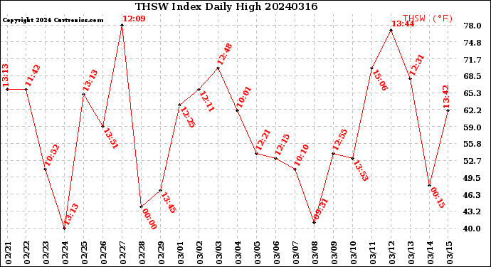 Milwaukee Weather THSW Index<br>Daily High