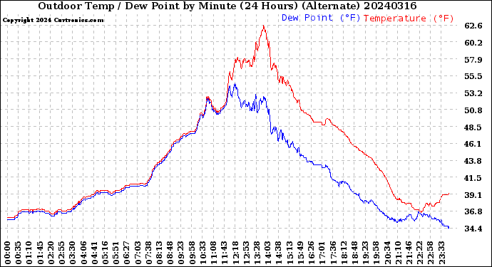 Milwaukee Weather Outdoor Temp / Dew Point<br>by Minute<br>(24 Hours) (Alternate)