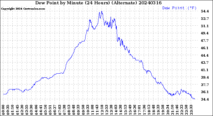 Milwaukee Weather Dew Point<br>by Minute<br>(24 Hours) (Alternate)