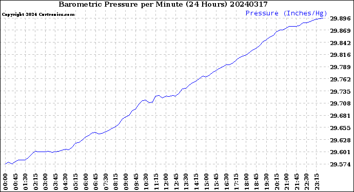 Milwaukee Weather Barometric Pressure<br>per Minute<br>(24 Hours)