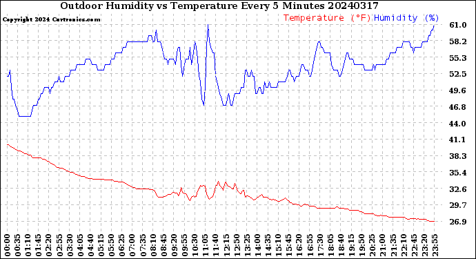 Milwaukee Weather Outdoor Humidity<br>vs Temperature<br>Every 5 Minutes