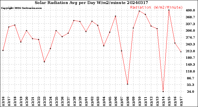 Milwaukee Weather Solar Radiation<br>Avg per Day W/m2/minute