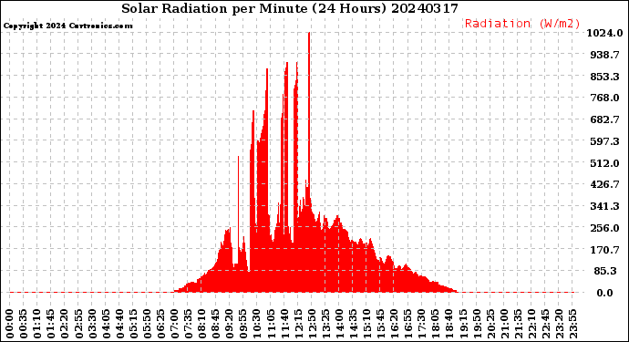 Milwaukee Weather Solar Radiation<br>per Minute<br>(24 Hours)