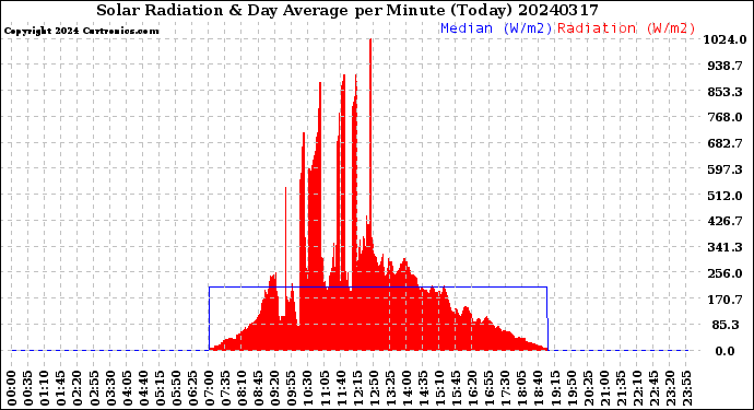 Milwaukee Weather Solar Radiation<br>& Day Average<br>per Minute<br>(Today)