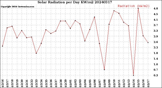 Milwaukee Weather Solar Radiation<br>per Day KW/m2