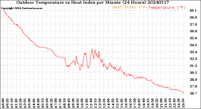Milwaukee Weather Outdoor Temperature<br>vs Heat Index<br>per Minute<br>(24 Hours)