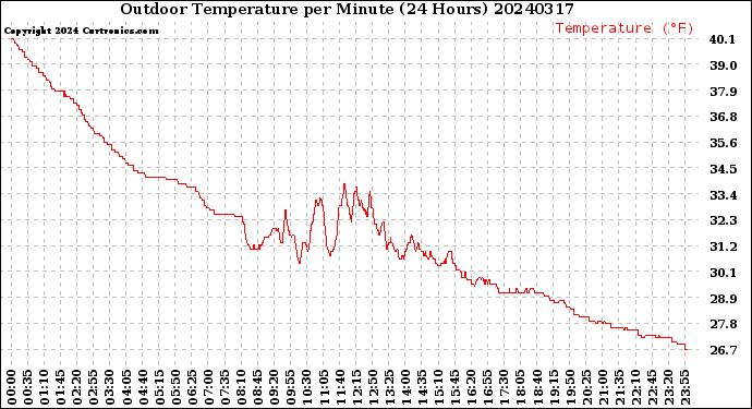 Milwaukee Weather Outdoor Temperature<br>per Minute<br>(24 Hours)