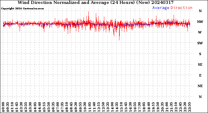 Milwaukee Weather Wind Direction<br>Normalized and Average<br>(24 Hours) (New)