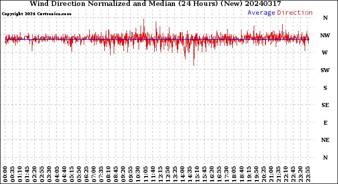 Milwaukee Weather Wind Direction<br>Normalized and Median<br>(24 Hours) (New)