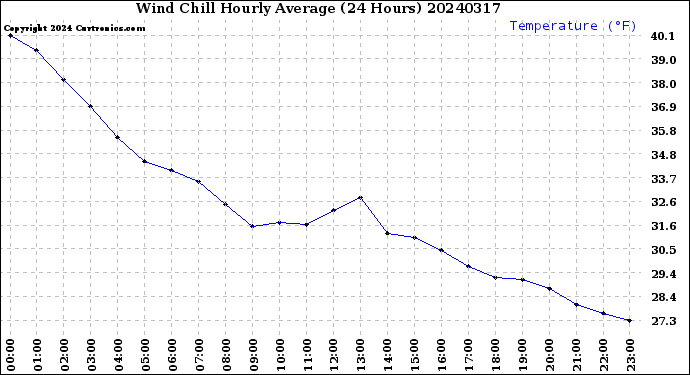 Milwaukee Weather Wind Chill<br>Hourly Average<br>(24 Hours)