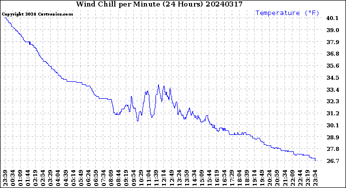 Milwaukee Weather Wind Chill<br>per Minute<br>(24 Hours)
