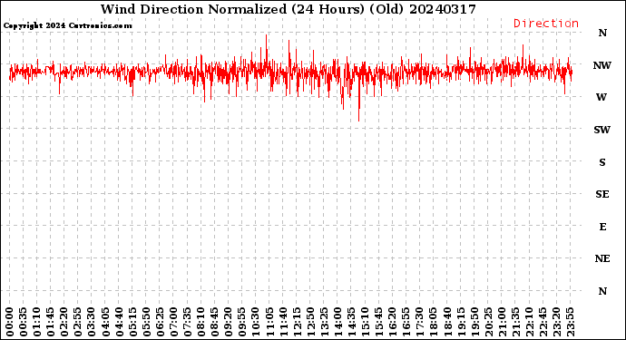 Milwaukee Weather Wind Direction<br>Normalized<br>(24 Hours) (Old)