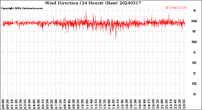 Milwaukee Weather Wind Direction<br>(24 Hours) (Raw)