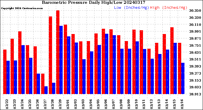 Milwaukee Weather Barometric Pressure<br>Daily High/Low
