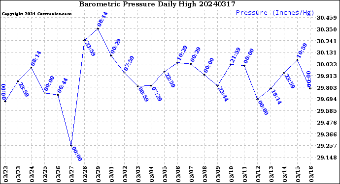 Milwaukee Weather Barometric Pressure<br>Daily High