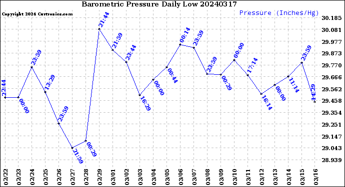 Milwaukee Weather Barometric Pressure<br>Daily Low