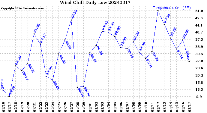 Milwaukee Weather Wind Chill<br>Daily Low