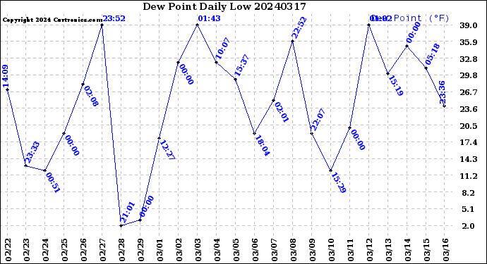 Milwaukee Weather Dew Point<br>Daily Low