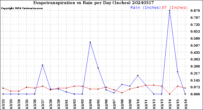 Milwaukee Weather Evapotranspiration<br>vs Rain per Day<br>(Inches)
