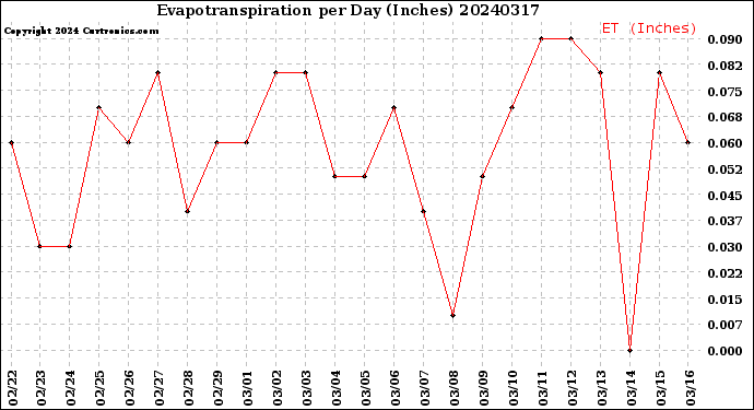 Milwaukee Weather Evapotranspiration<br>per Day (Inches)