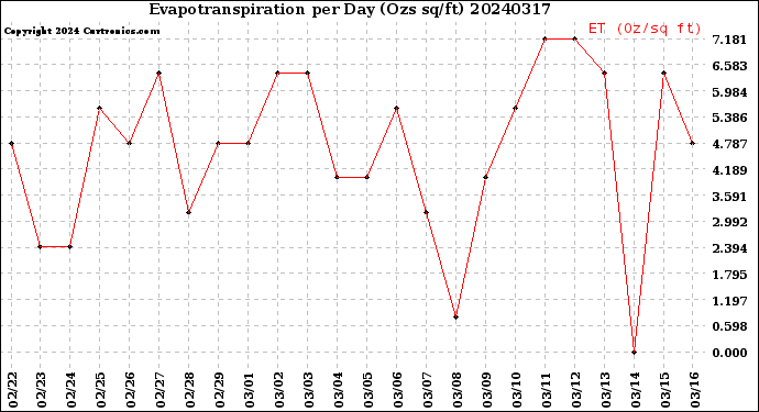 Milwaukee Weather Evapotranspiration<br>per Day (Ozs sq/ft)