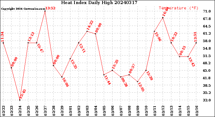 Milwaukee Weather Heat Index<br>Daily High