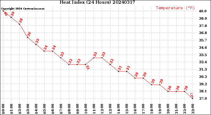 Milwaukee Weather Heat Index<br>(24 Hours)