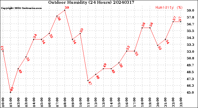 Milwaukee Weather Outdoor Humidity<br>(24 Hours)