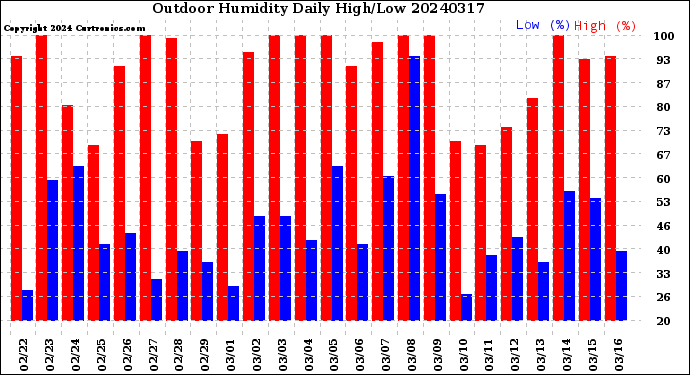 Milwaukee Weather Outdoor Humidity<br>Daily High/Low