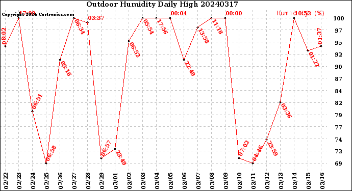 Milwaukee Weather Outdoor Humidity<br>Daily High