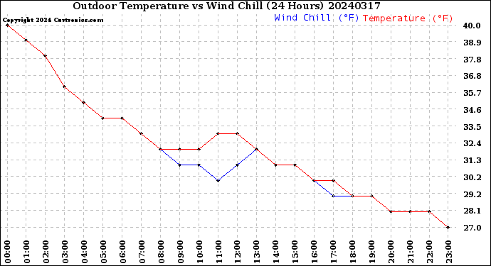 Milwaukee Weather Outdoor Temperature<br>vs Wind Chill<br>(24 Hours)