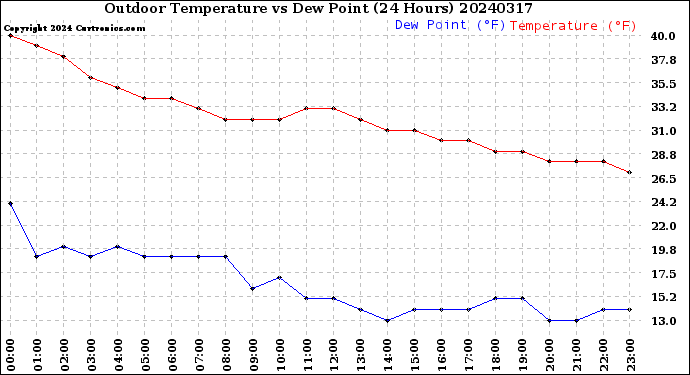 Milwaukee Weather Outdoor Temperature<br>vs Dew Point<br>(24 Hours)