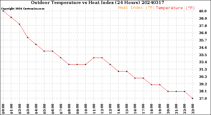 Milwaukee Weather Outdoor Temperature<br>vs Heat Index<br>(24 Hours)