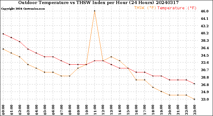 Milwaukee Weather Outdoor Temperature<br>vs THSW Index<br>per Hour<br>(24 Hours)