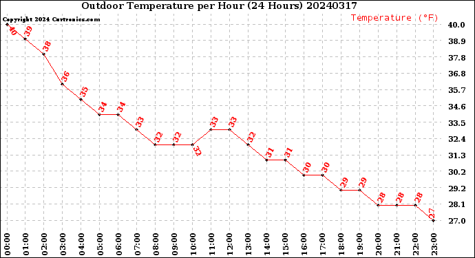 Milwaukee Weather Outdoor Temperature<br>per Hour<br>(24 Hours)