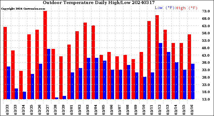 Milwaukee Weather Outdoor Temperature<br>Daily High/Low