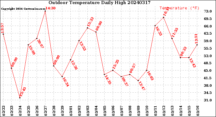 Milwaukee Weather Outdoor Temperature<br>Daily High