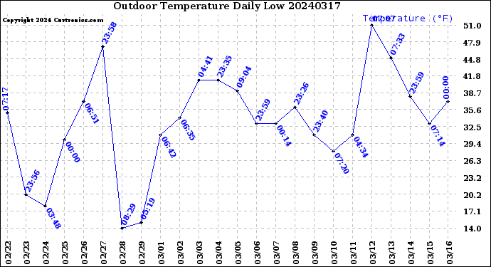 Milwaukee Weather Outdoor Temperature<br>Daily Low