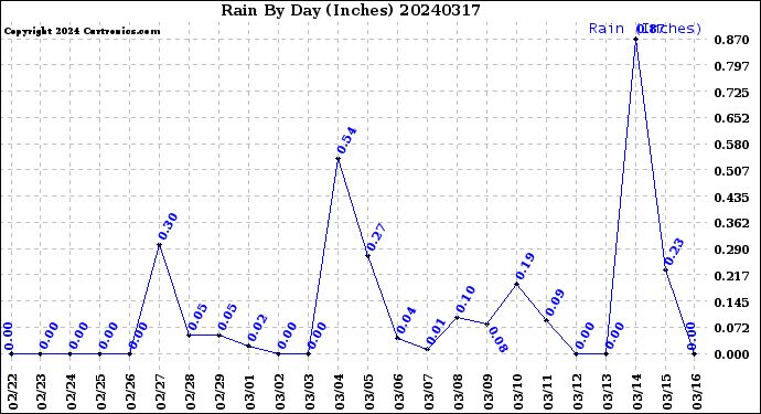 Milwaukee Weather Rain<br>By Day<br>(Inches)