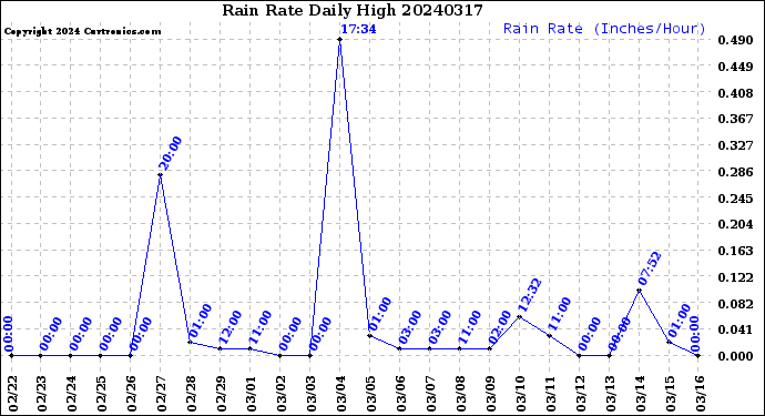 Milwaukee Weather Rain Rate<br>Daily High