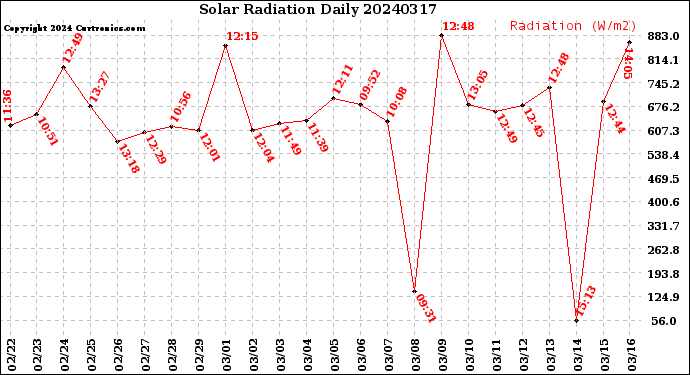 Milwaukee Weather Solar Radiation<br>Daily