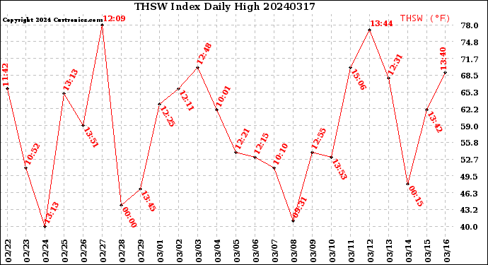 Milwaukee Weather THSW Index<br>Daily High