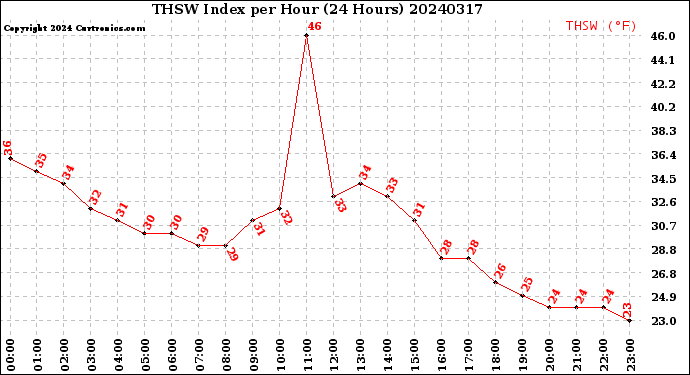 Milwaukee Weather THSW Index<br>per Hour<br>(24 Hours)