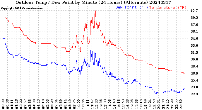 Milwaukee Weather Outdoor Temp / Dew Point<br>by Minute<br>(24 Hours) (Alternate)