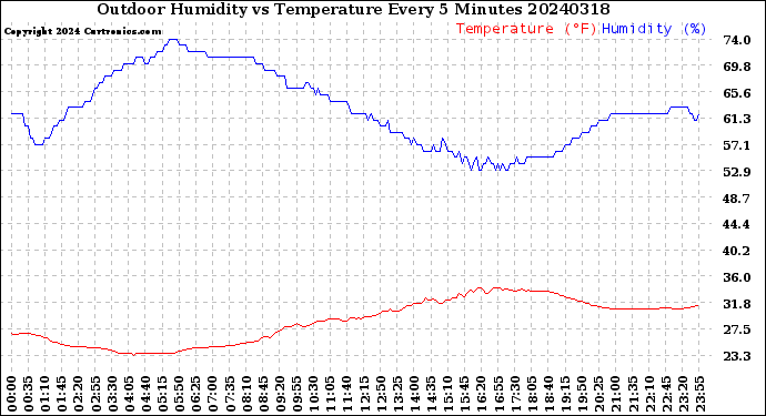Milwaukee Weather Outdoor Humidity<br>vs Temperature<br>Every 5 Minutes