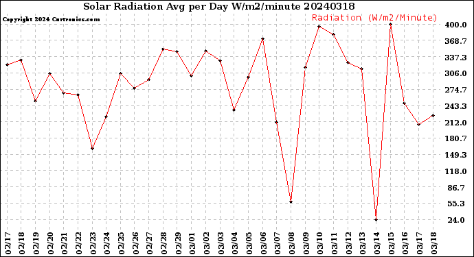 Milwaukee Weather Solar Radiation<br>Avg per Day W/m2/minute