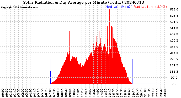 Milwaukee Weather Solar Radiation<br>& Day Average<br>per Minute<br>(Today)