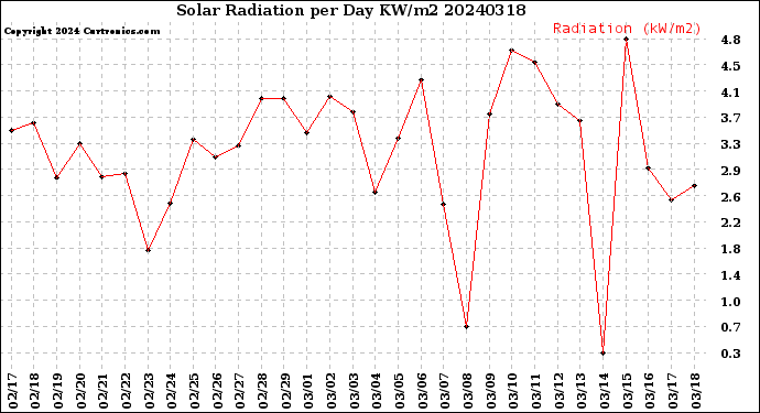 Milwaukee Weather Solar Radiation<br>per Day KW/m2