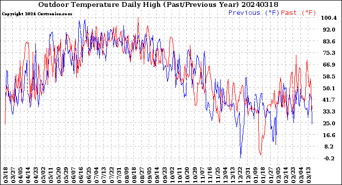 Milwaukee Weather Outdoor Temperature<br>Daily High<br>(Past/Previous Year)