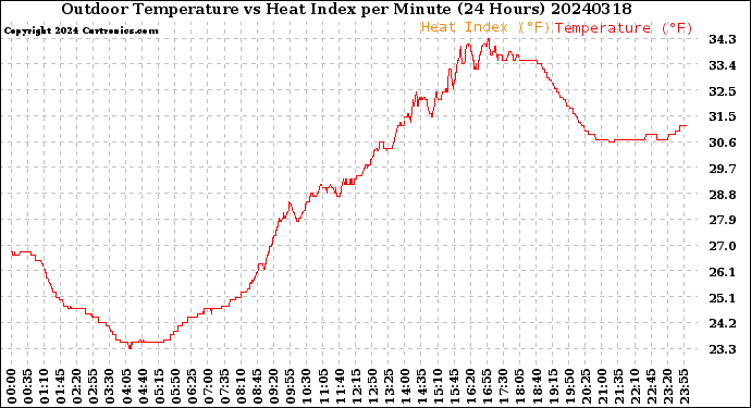 Milwaukee Weather Outdoor Temperature<br>vs Heat Index<br>per Minute<br>(24 Hours)